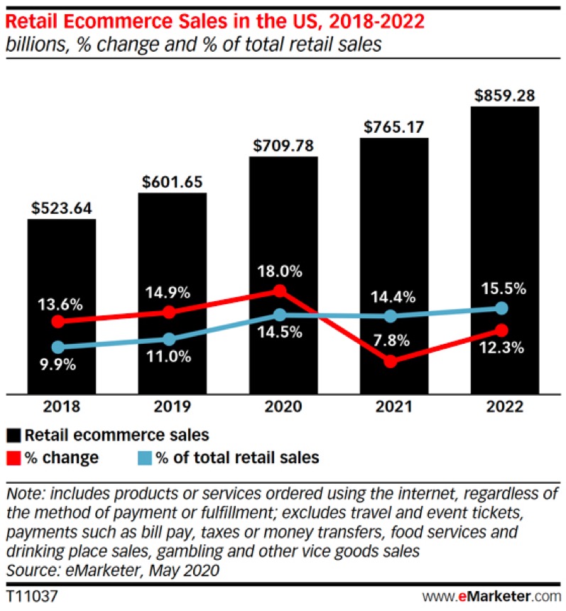 evolution of ecommerce sales 2020