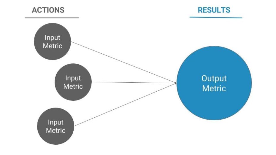 Input vs Output Metrics in Experimentation